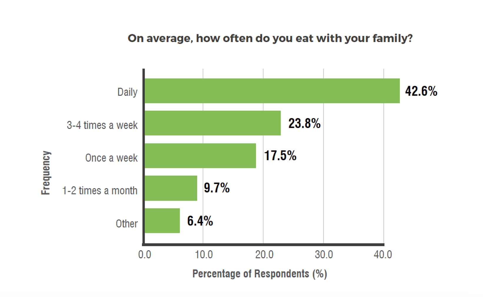Vertical bar graph response of Singaporean Muslims for