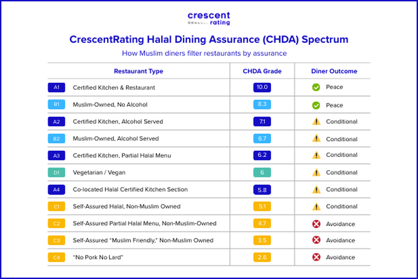 CrescentRating Halal Dining Assurance CHDA Spectrum