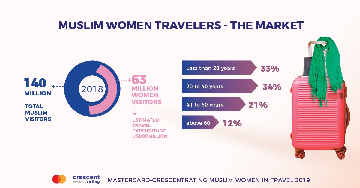 Over a quarter of Muslim Women Journeys Are Solo Travels