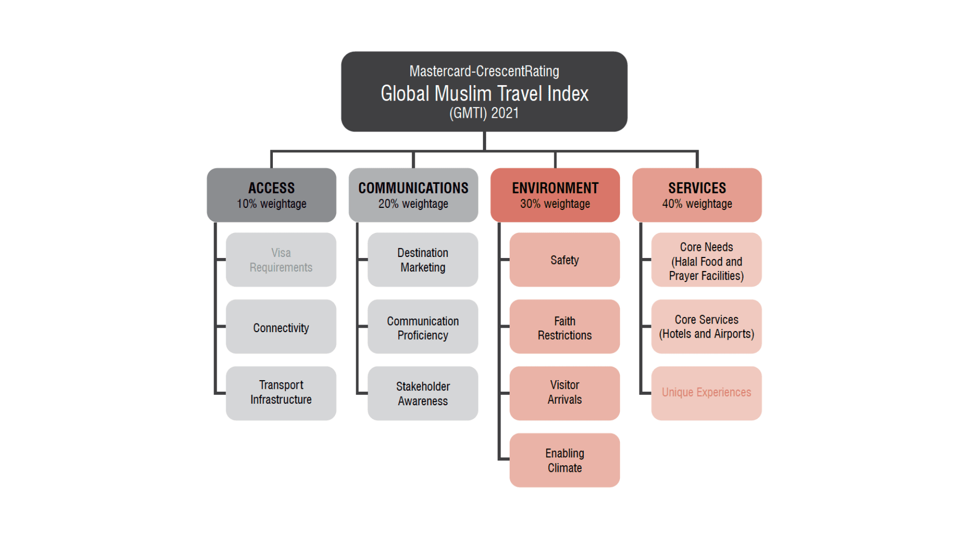 Muslim Travel 2021 and Beyond: Travel Readiness | Global Muslim Travel Index 2021