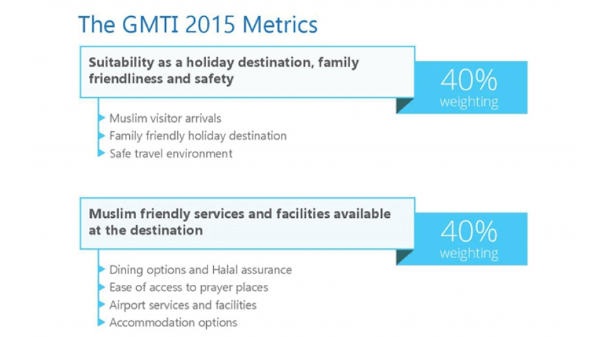 GMTI Report: An Overview of MasterCard-CrescentRating Global Muslim Travel Index