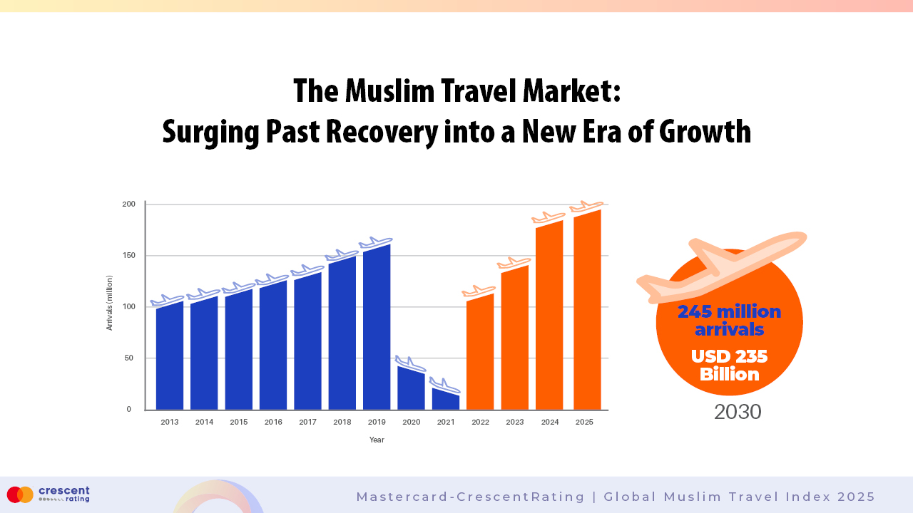 The Resurgence and Future Horizon of the Global Muslim Travel Market: Insights from GMTI 2025