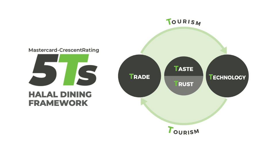 The 5Ts of the Singapore Halal Food Ecosystem | Mastercard-CrescentRating Halal Food Lifestyle Report, Singapore 2021