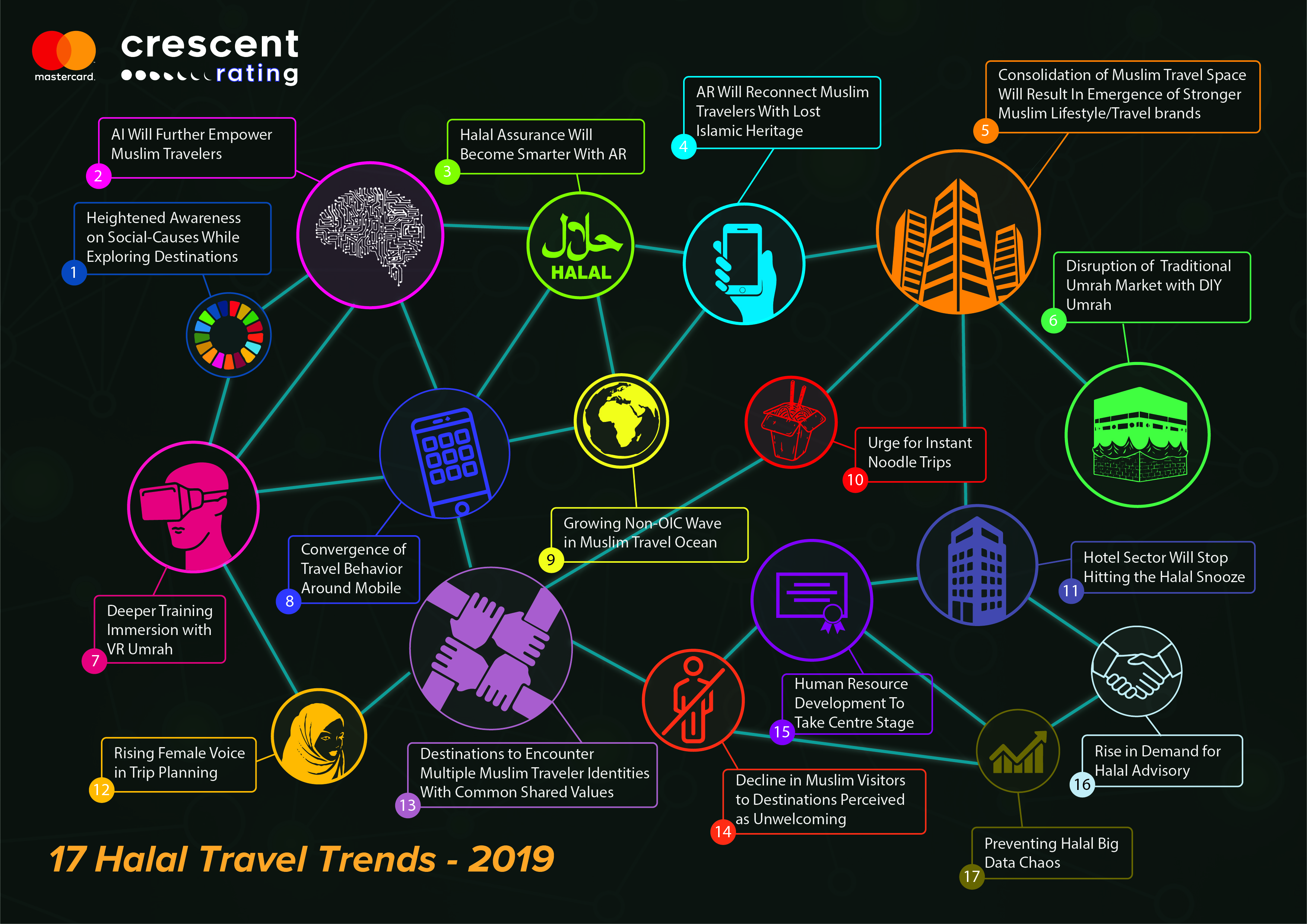 The Mastercard-CrescentRating Halal Travel Frontier 2019 Report Unveils the Top Trends to Watch in the Muslim Travel Market