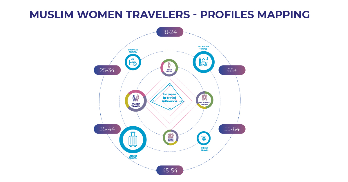 Understanding the Profiles of Muslim Women Travelers