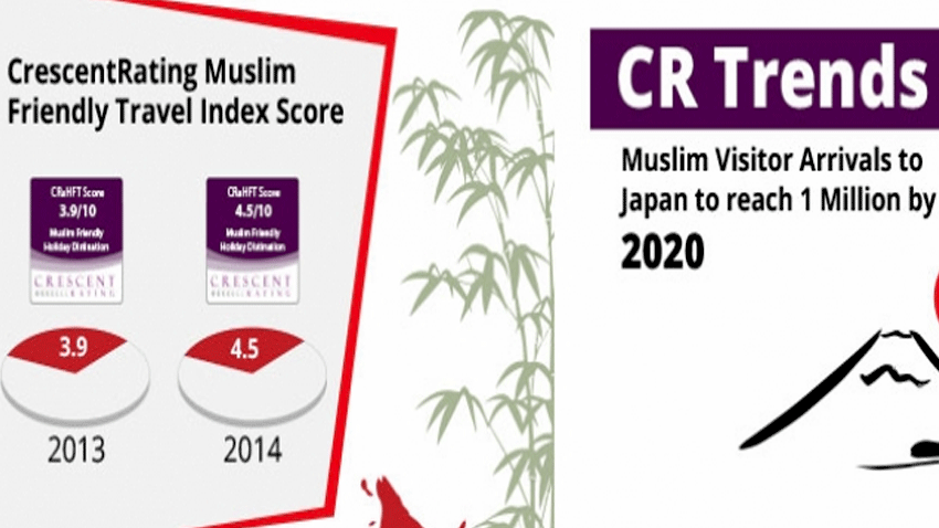 Muslim visitor arrivals to Japan to reach 1 million by 2020