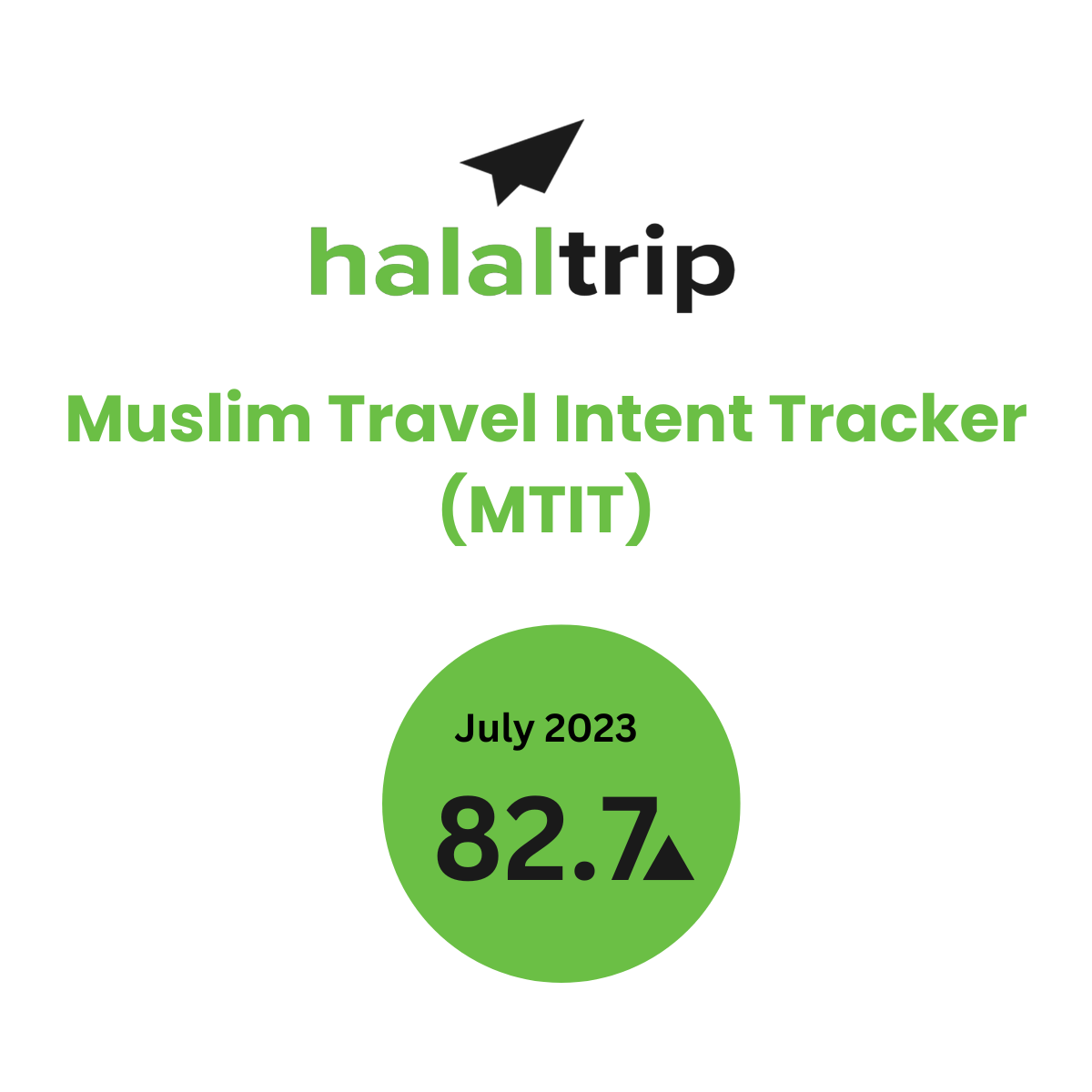 July 2023 Muslim Travel Intent Tracker Score Hits Record High, Signifying Strong Travel Intent Among Muslim Travelers