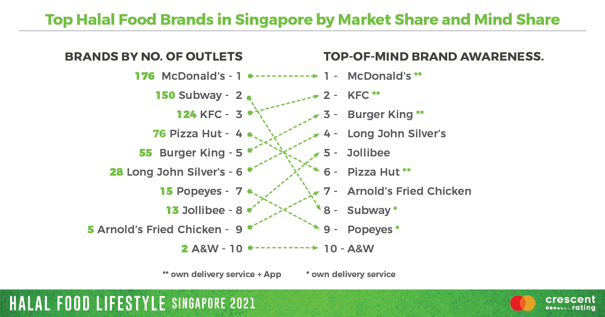Trade and Halal Food in Singapore | Mastercard-CrescentRating Halal Food Lifestyle Report, Singapore 2021